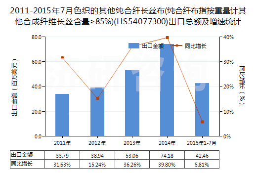 2011-2015年7月色織的其他純合纖長(zhǎng)絲布(純合纖布指按重量計(jì)其他合成纖維長(zhǎng)絲含量≥85%)(HS54077300)出口總額及增速統(tǒng)計(jì)